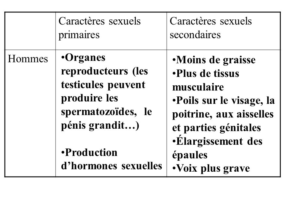 Page 202 Caract res sexuels primaires Caract res sexuels secondaires